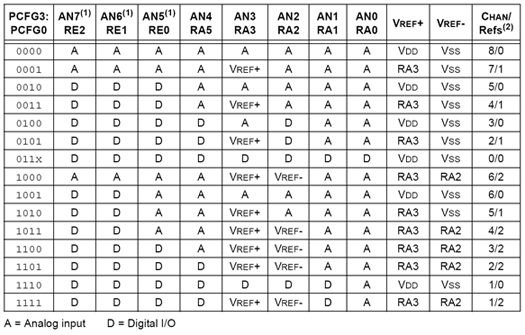 PCFG3:PCFG0 port configuration control bits