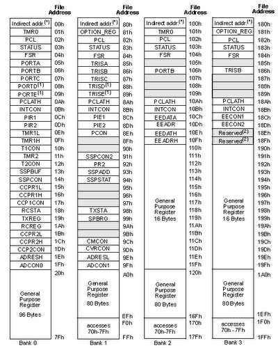 PIC16F877A REGISTER FILE MAP