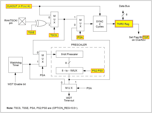 TIMER0 BLOCK DIAGRAM