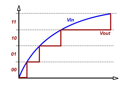 Analog to Ditital 2 bits converter