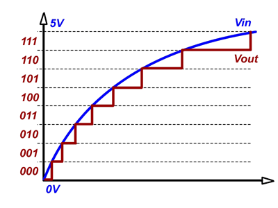 Analog to Digital 3bits converter