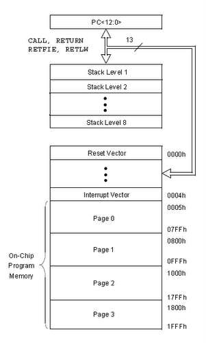 PIC program memory map