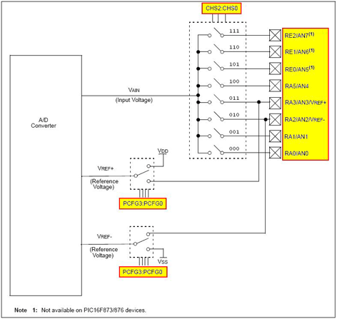 PIC microcontroller A/D block diagram