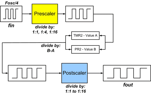 TIMER2 prescaler postscaler